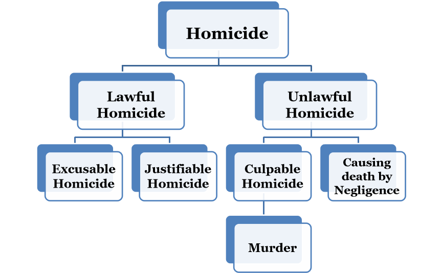 Culpable Homicide And Murder: IPC Notes