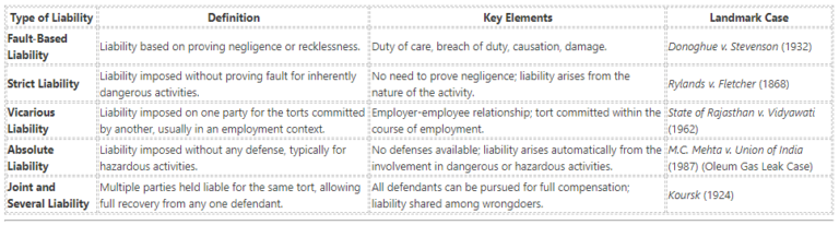 Different Types Of Liabilities Under The Law Of Torts Prolawctor