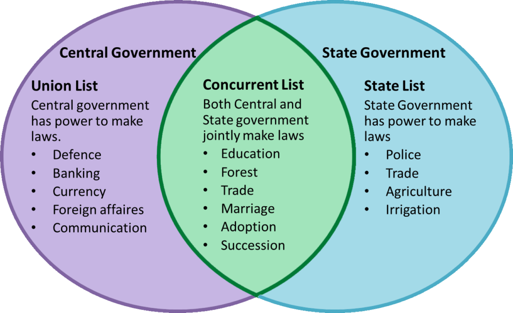 Concurrent List under Indian Constitutional Law Prolawctor