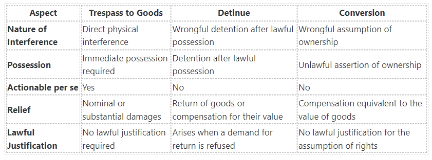 Difference Between Trespass to Goods, Detinue, and Conversion under the Law of Torts www.prolawctor.com