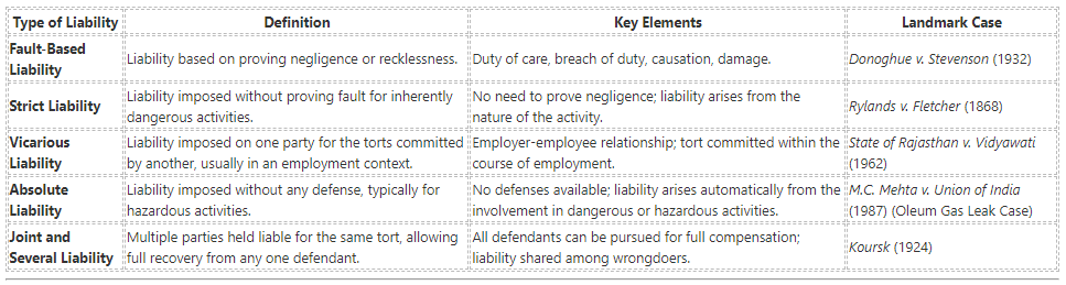 Different Types of Liabilities Under the Law of Torts 

www.prolawctor.com